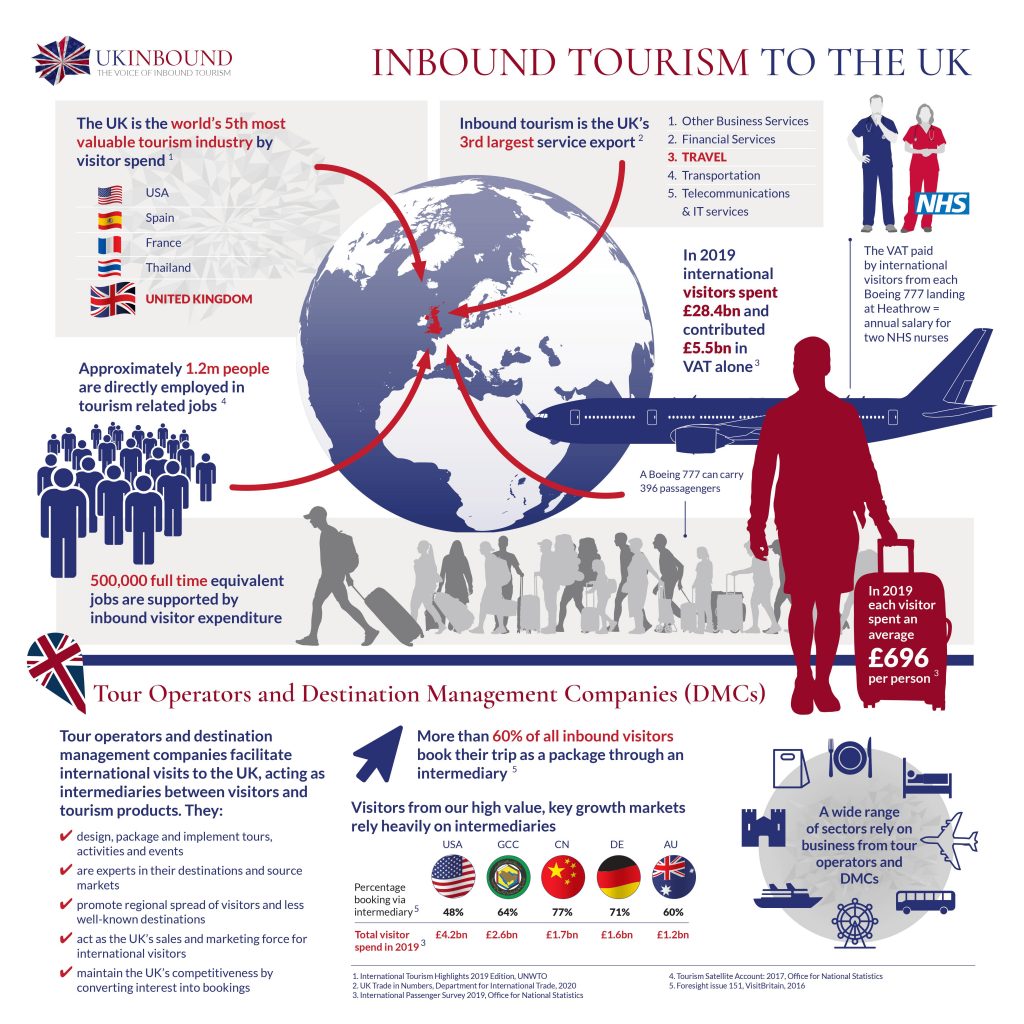 Inbound Tourism To The UK Infographic UKinbound