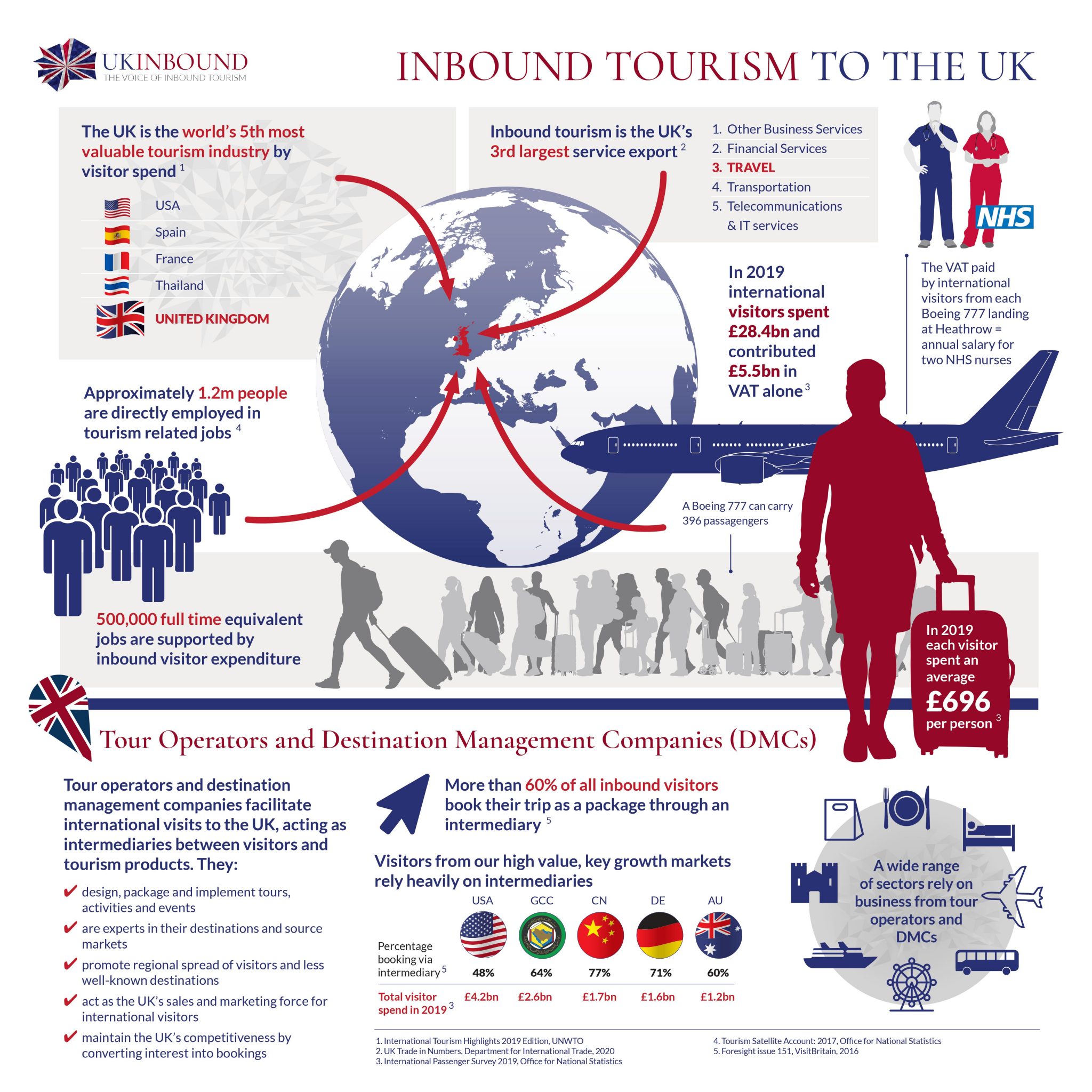 inbound tourism positive effects